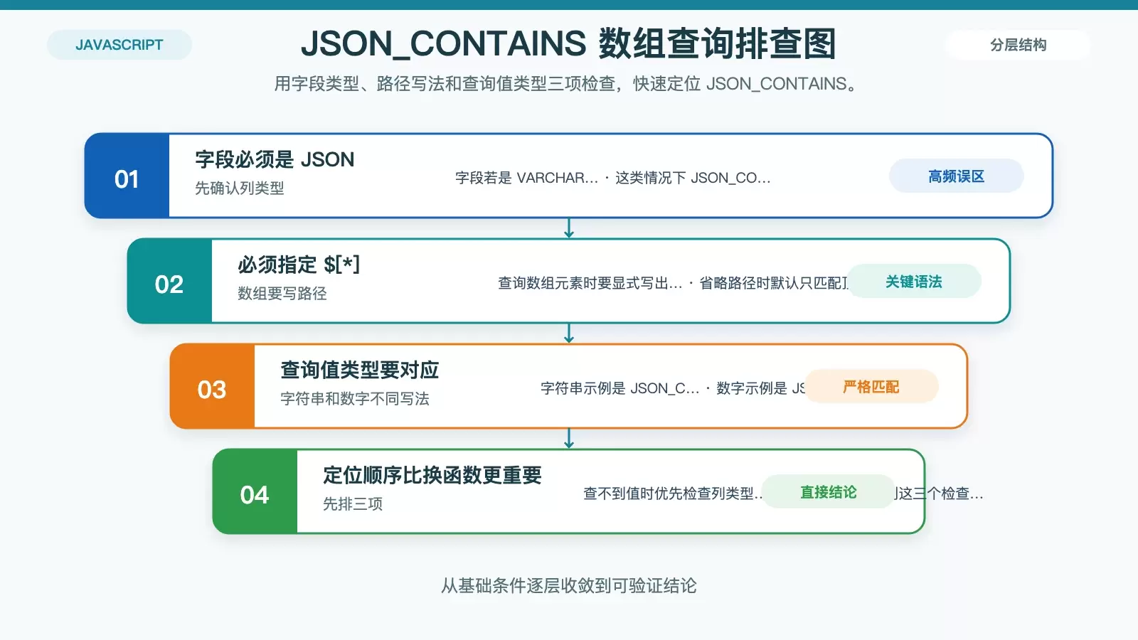 MySQL 中 JSON_CONTAINS 查询数组失败原因与正确写法示意图