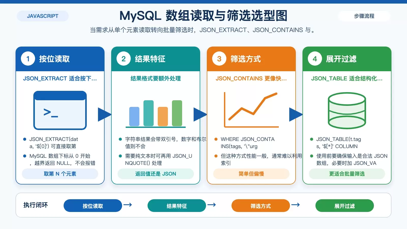 MySQL 中 JSON_EXTRACT 与 JSON_TABLE 的使用场景对比图