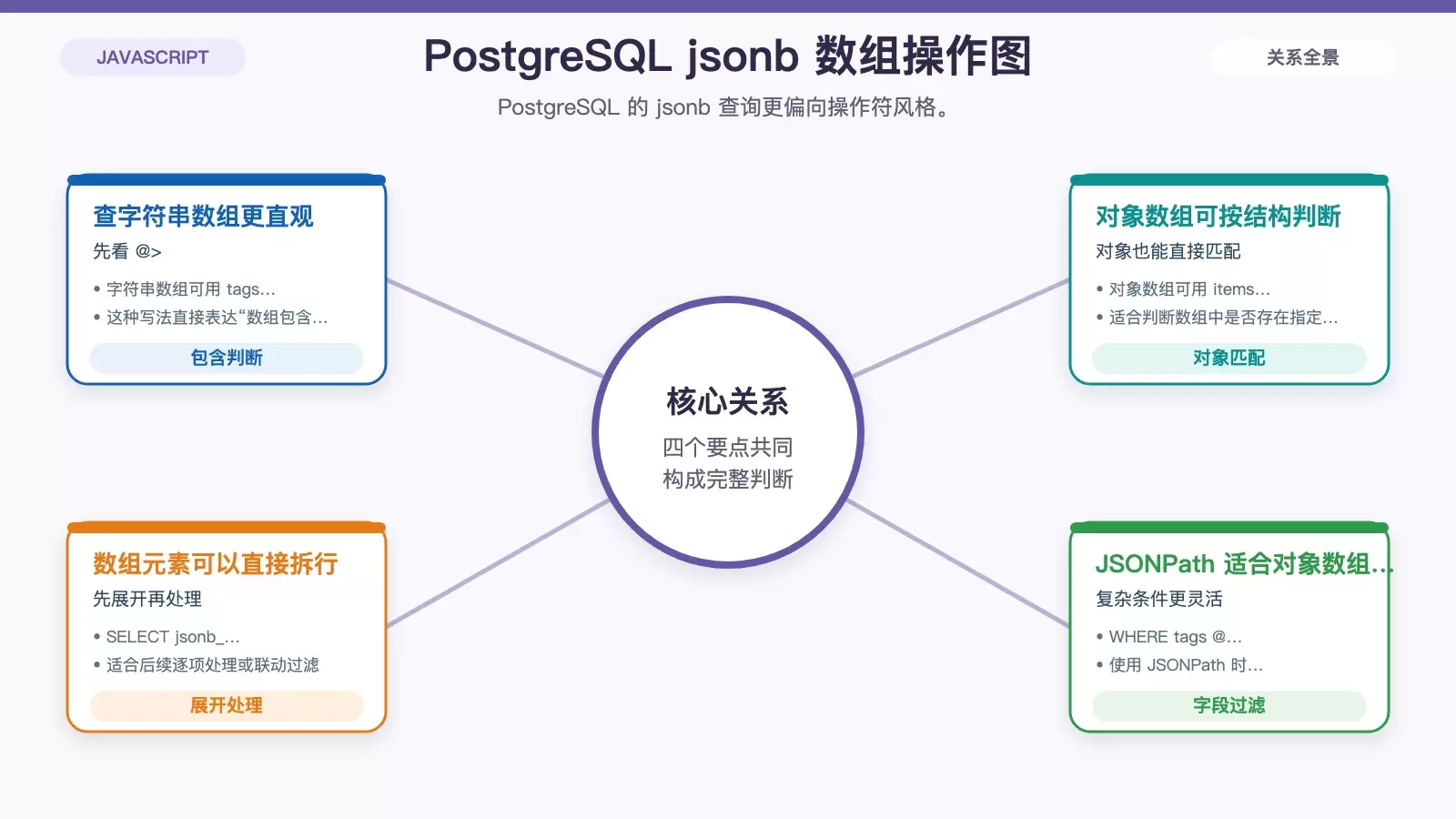 PostgreSQL jsonb 数组查询操作符与适用对象示意图