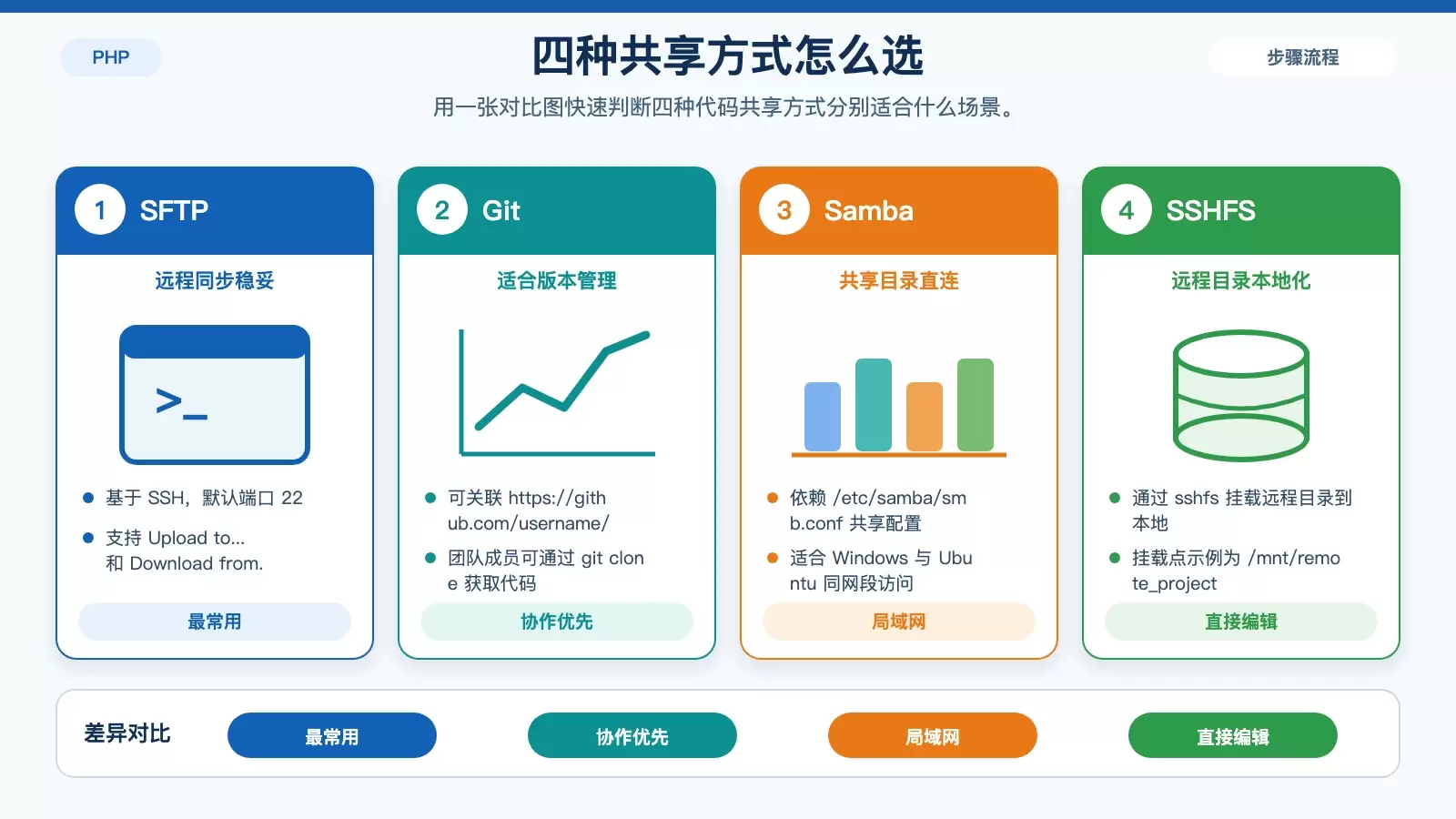 SFTP、Git、Samba、SSHFS 四种代码共享方式的适用场景与核心差异对比图