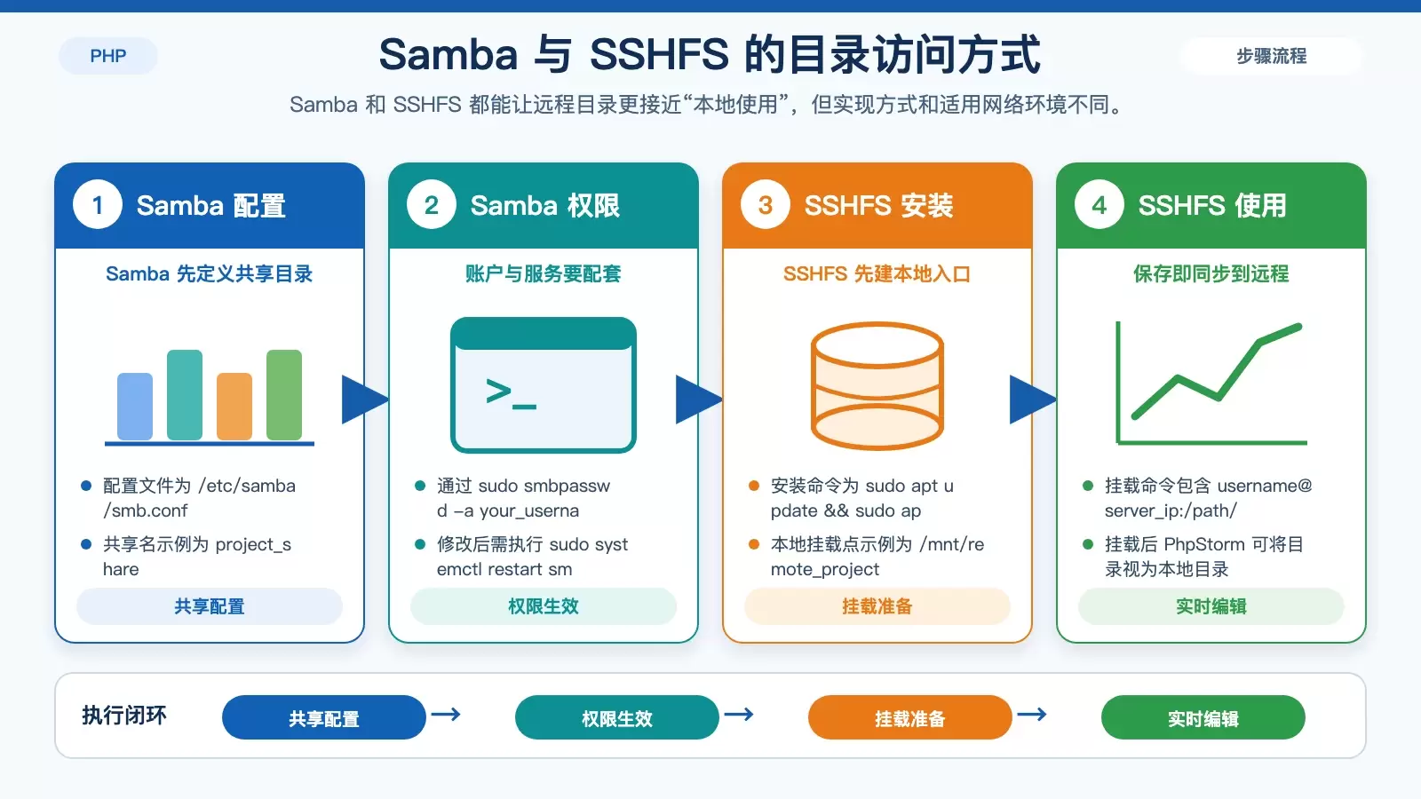 Samba 共享配置与 SSHFS 挂载方式的结构化对照图