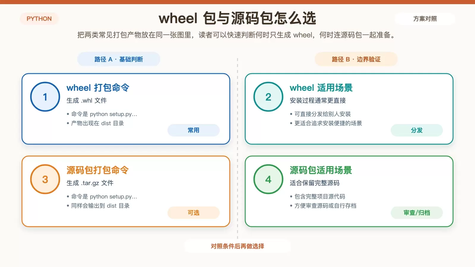 展示 wheel 包与源码包的生成命令、产物名称及适用场景对比