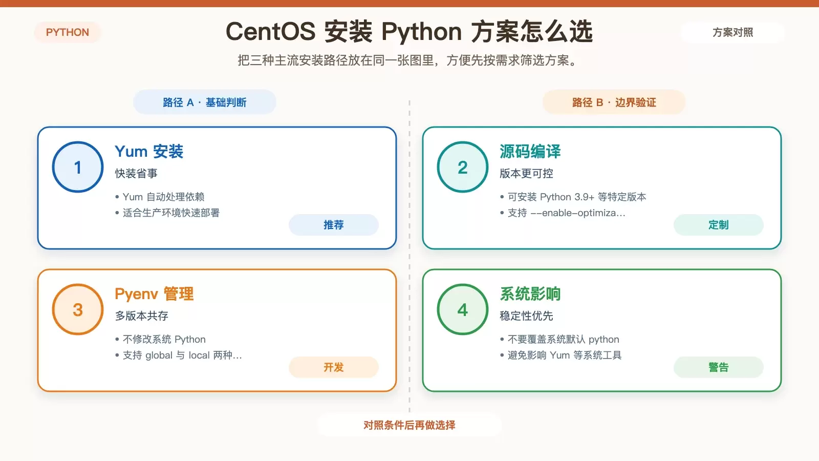 对比 Yum、源码编译和 Pyenv 三种 CentOS 安装 Python 方式的适用场景、版本控制能力与系统影响