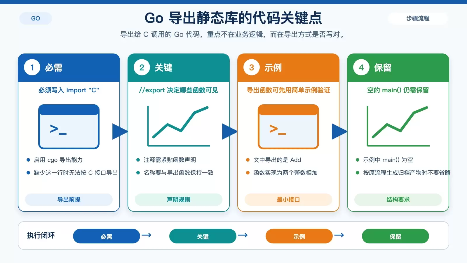 展示 Go 静态库导出代码的关键写法，包括 import C、export 注释和 main 函数保留要求