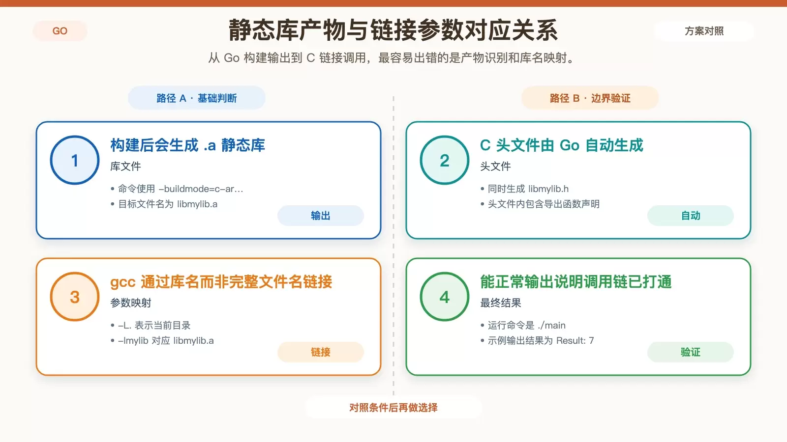 展示 go build 生成静态库后的产物，以及 C 项目中链接参数和命名对应关系