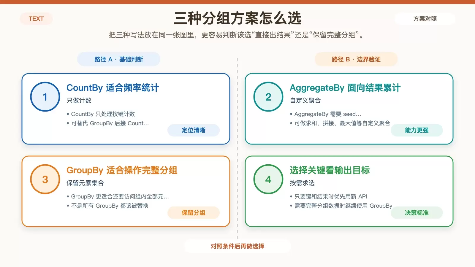 对比 CountBy、AggregateBy 与 GroupBy 在结果形态、使用门槛和适用任务上的差异