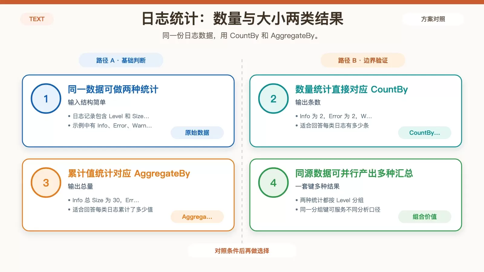 展示 CountBy 与 AggregateBy 在日志统计中的数量结果和累计大小结果