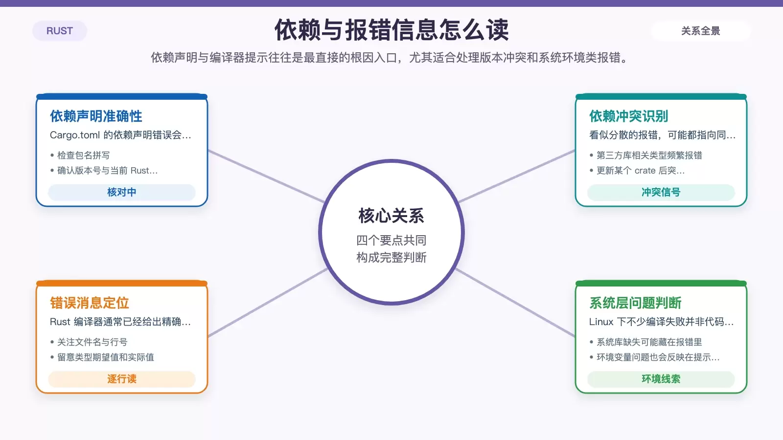 Cargo.toml 依赖检查与 Rust 编译器错误信息阅读重点信息图