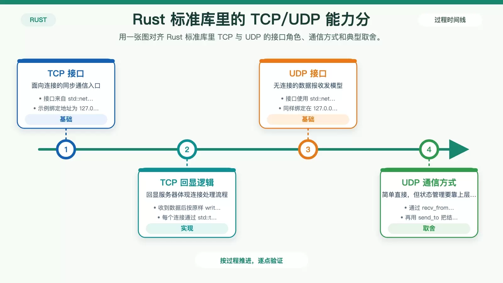Rust 在 Linux 网络编程中的应用：从 TCP/UDP 到 Tokio、Hyper 与 eBPF