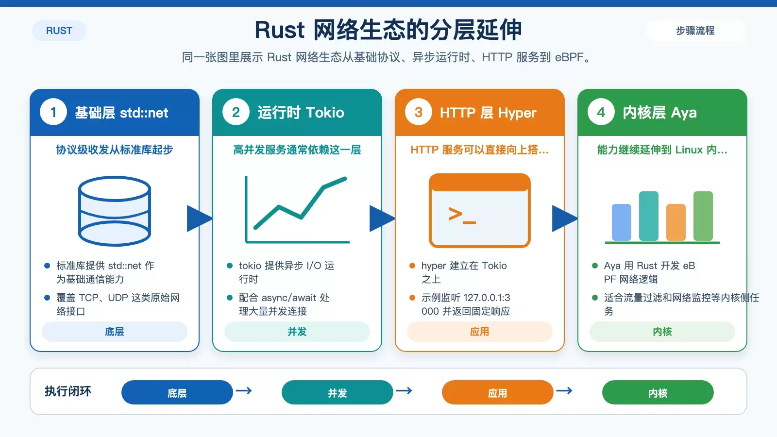 Rust Linux 网络编程的能力层次图,展示 std::net、Tokio、Hyper 与 Aya 的位置关系
