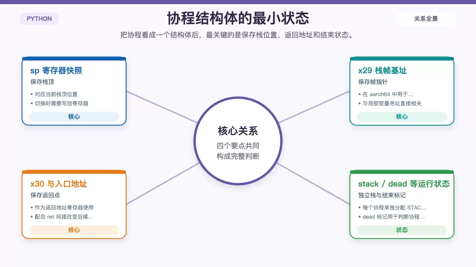 前端也能看懂的协程底层：用 C 和 ARM 寄存器手搓一个有栈协程