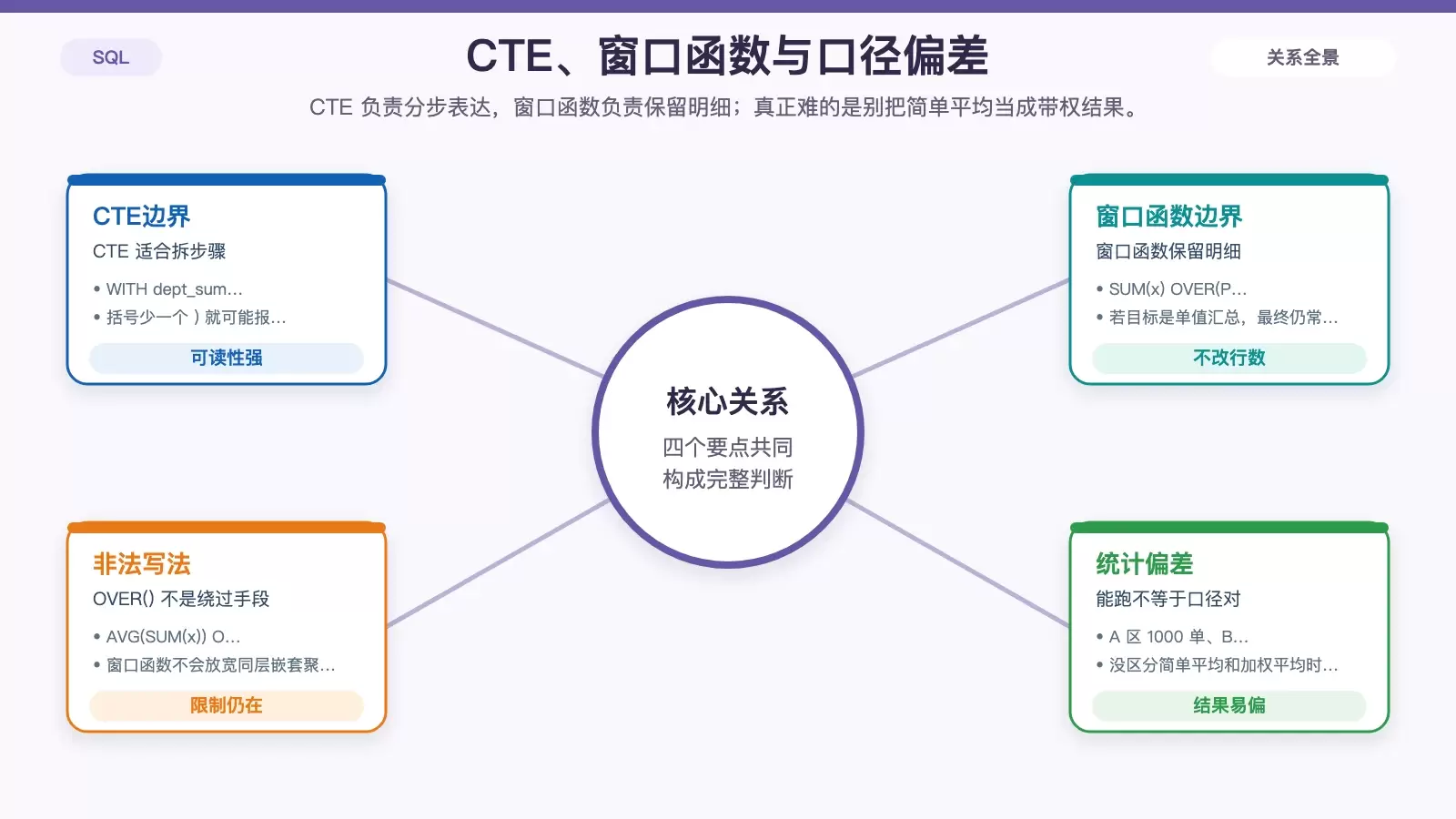 展示窗口函数、CTE 与平均值口径偏差之间的适用边界对比图
