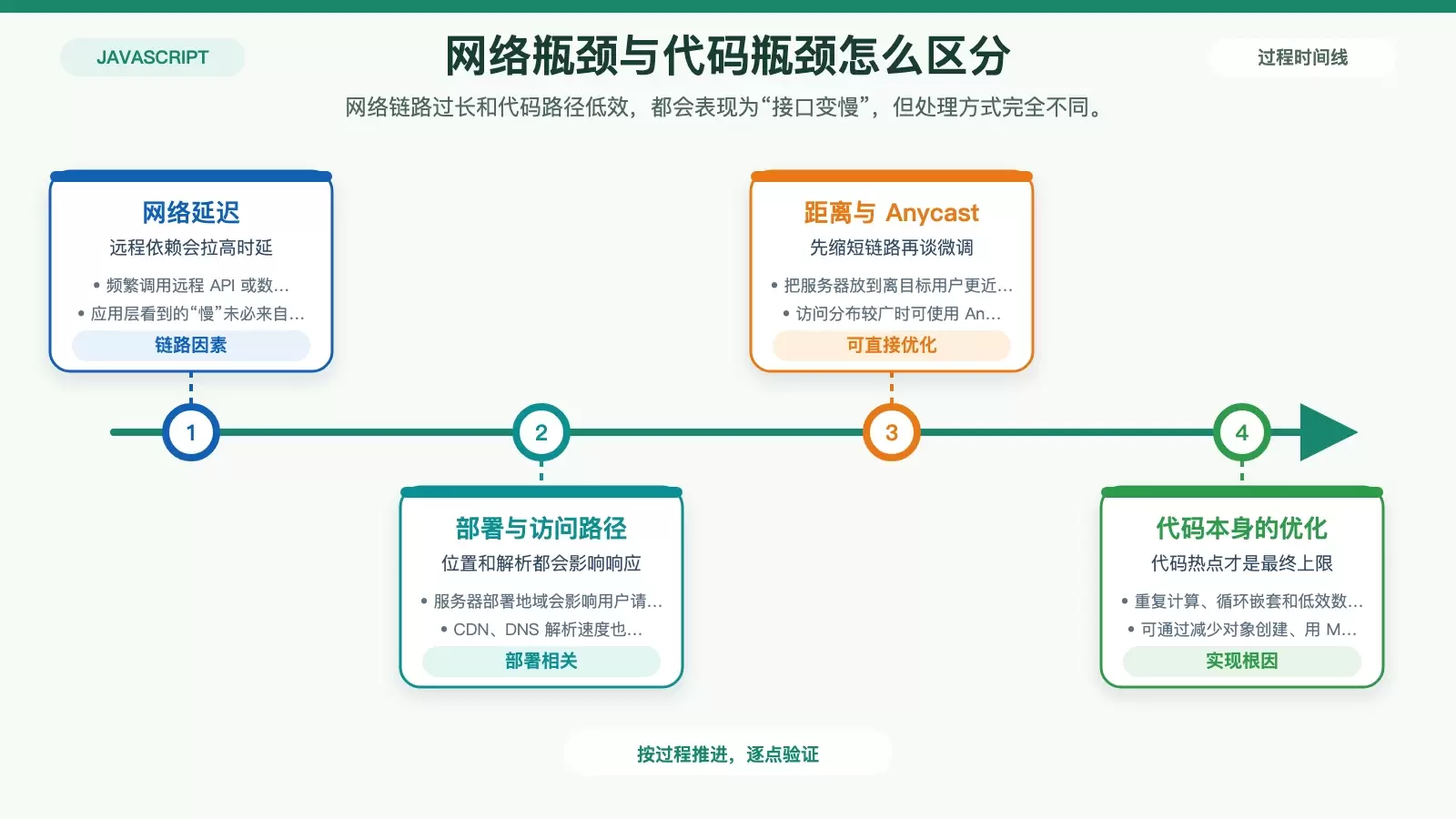 网络路径与代码热点共同决定最终响应速度的对比信息图