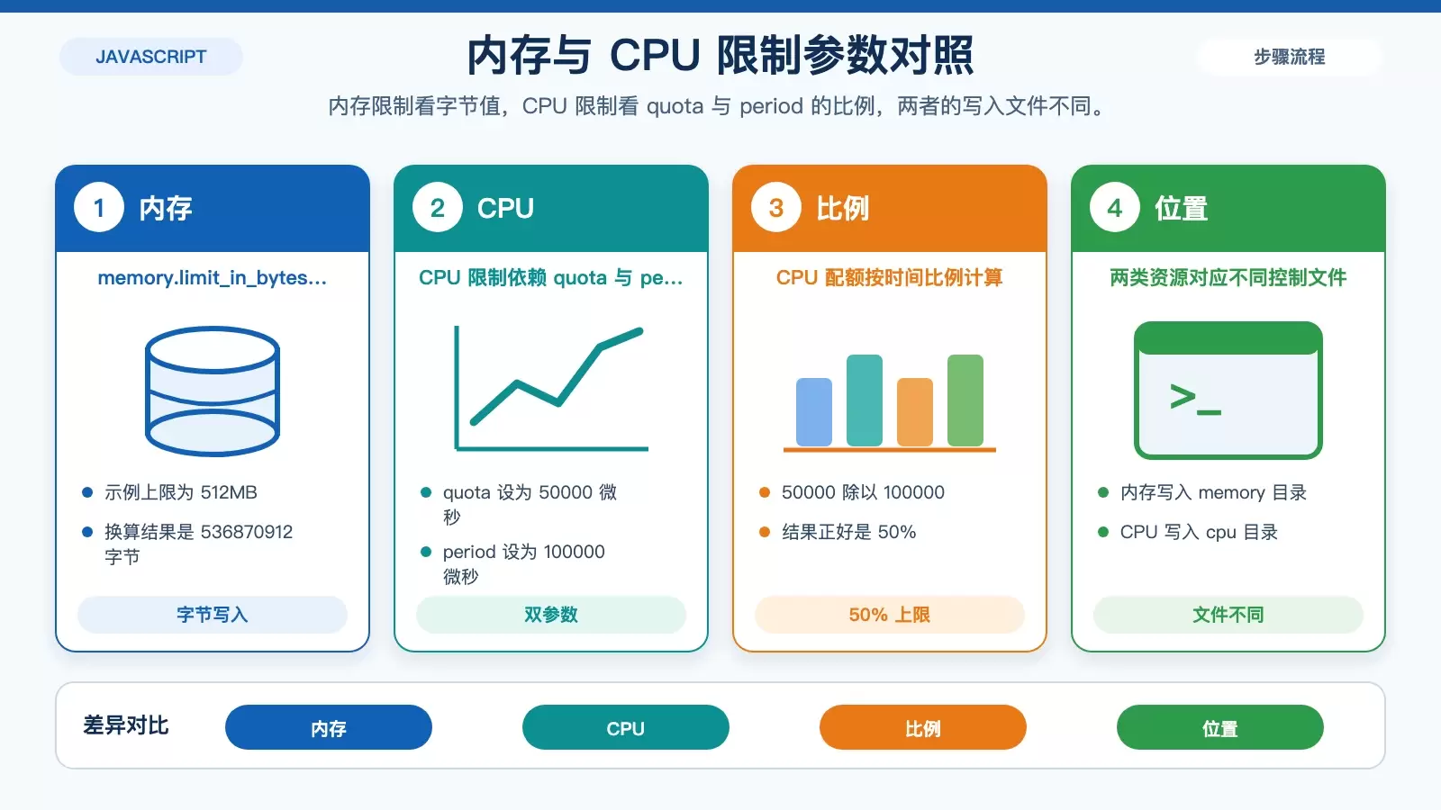 展示 512MB 内存上限与 50% CPU 配额的参数对应关系,帮助读者理解字节值和 quota/period 比例。