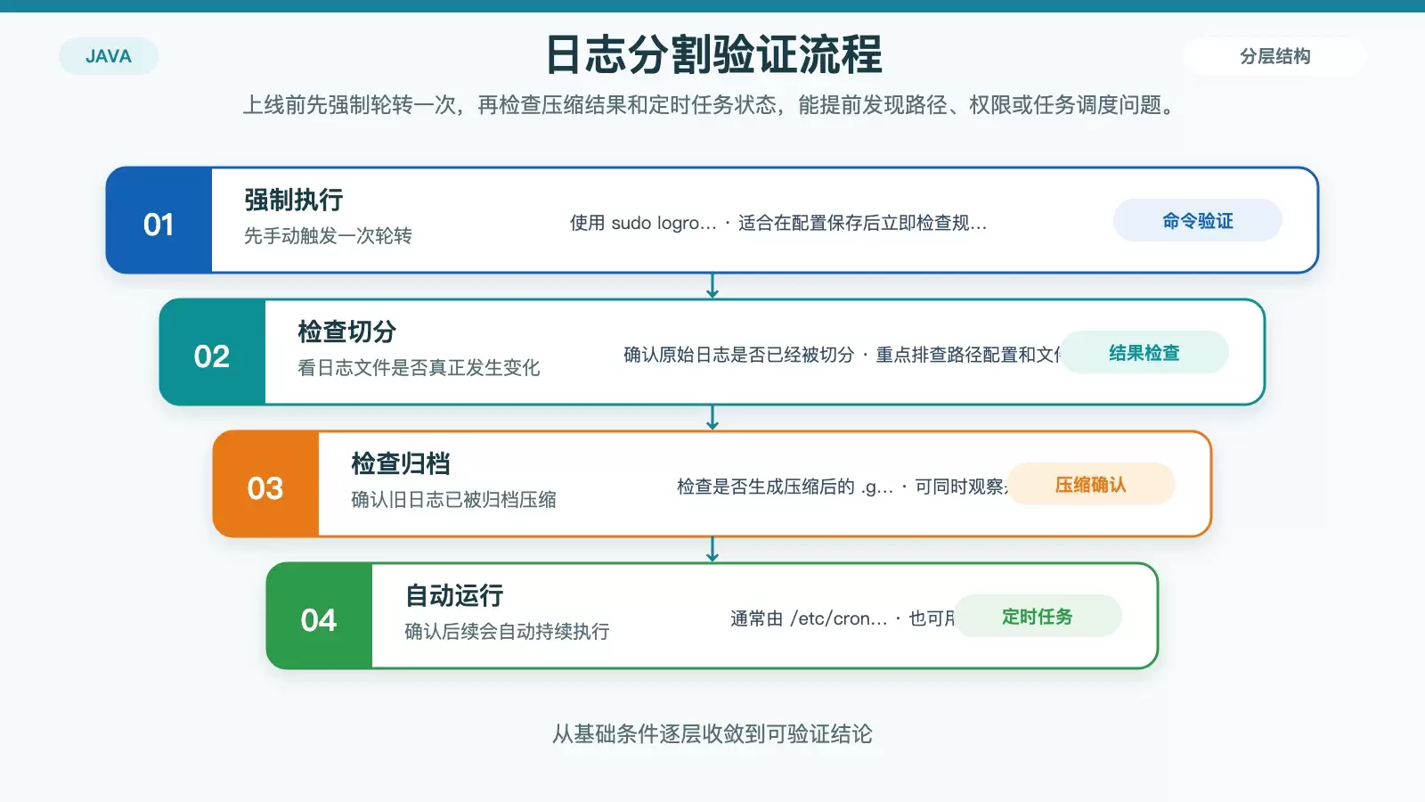 展示 Java 日志分割从手动测试到定时执行的验证流程白底信息图