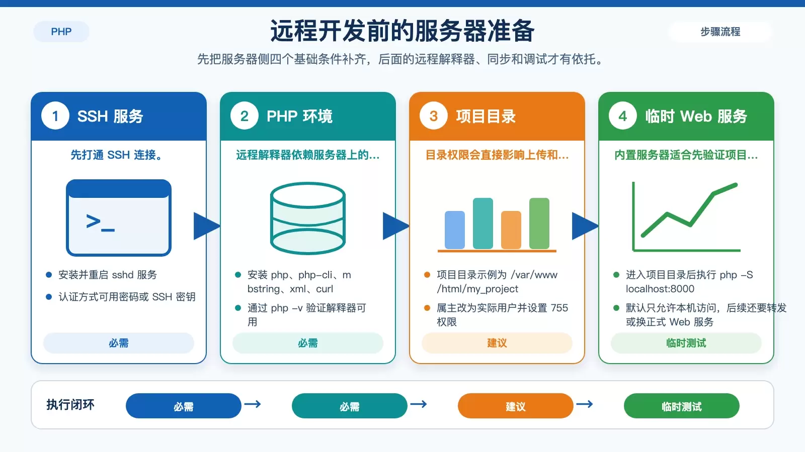 PHPStorm 连接 Ubuntu 远程开发环境实操指南