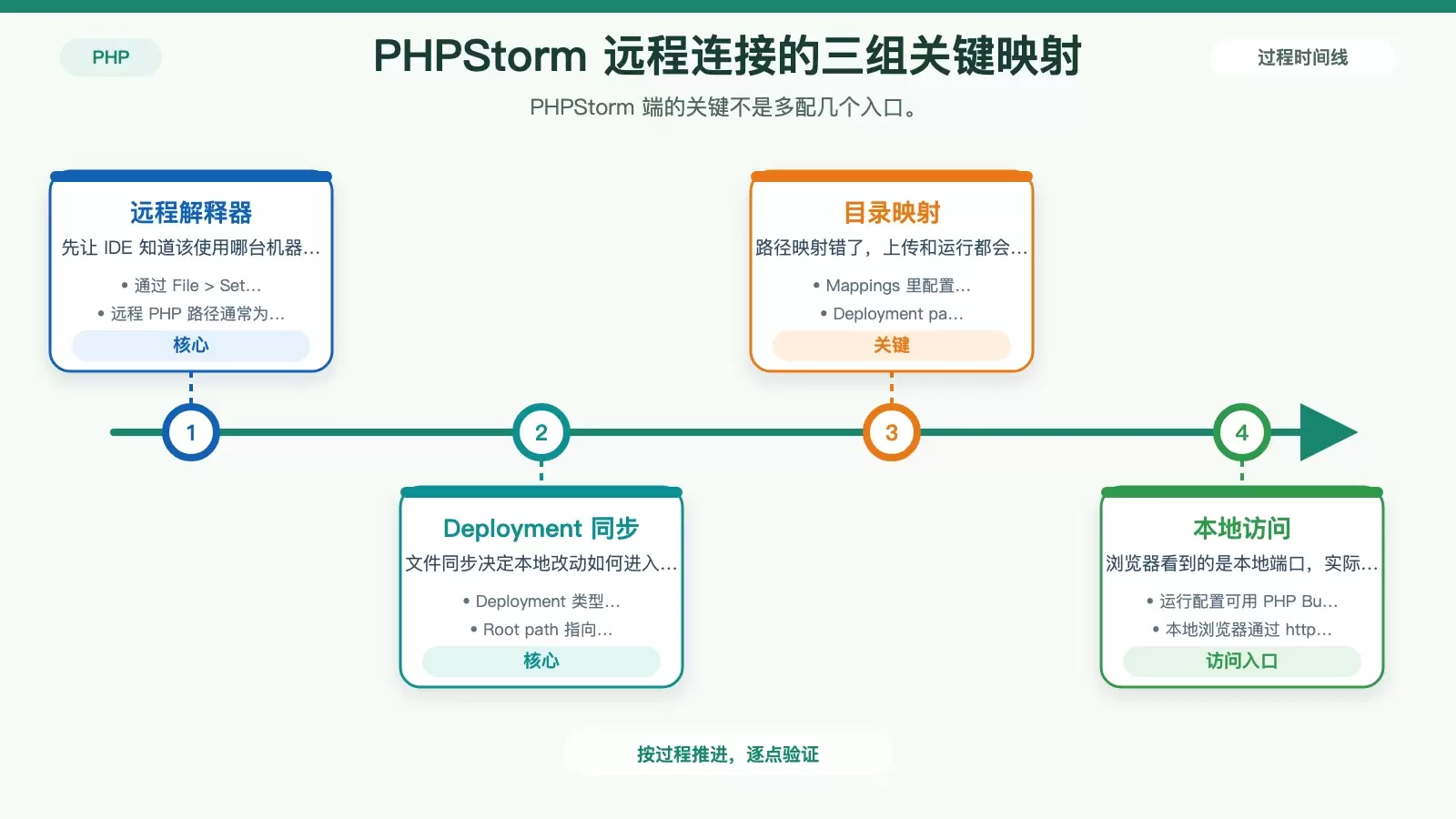 PHPStorm 远程连接配置关系图,展示远程解释器、SFTP 部署映射、本地访问端口和浏览器访问之间的对应关系。