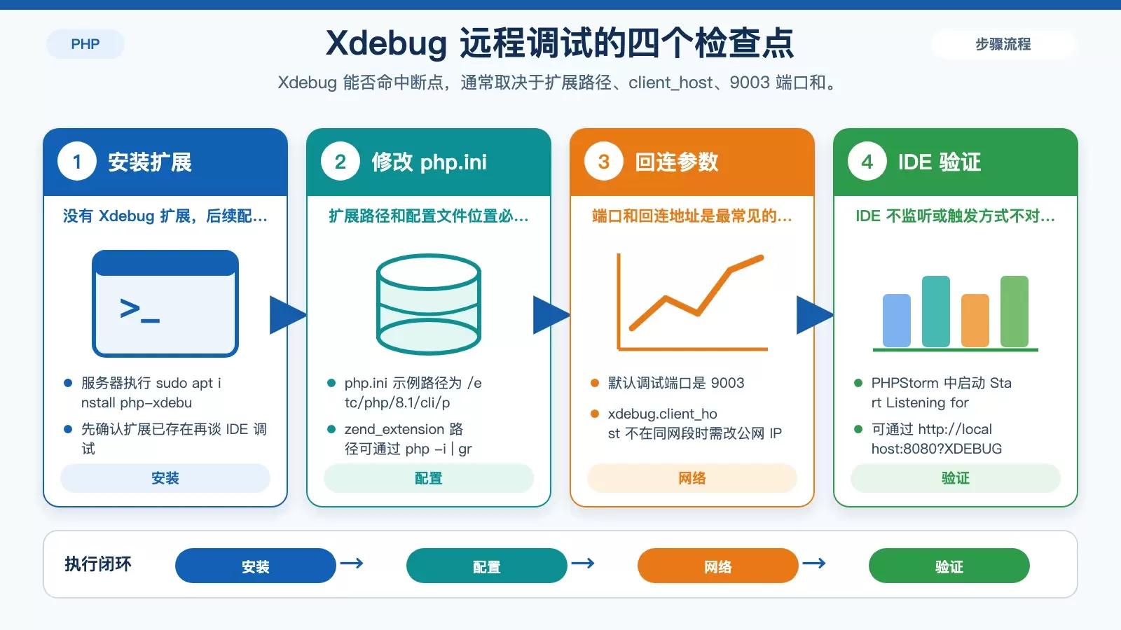 Xdebug 远程调试检查图,展示扩展安装、php.ini 关键项、9003 端口和 PHPStorm 监听之间的依赖关系。
