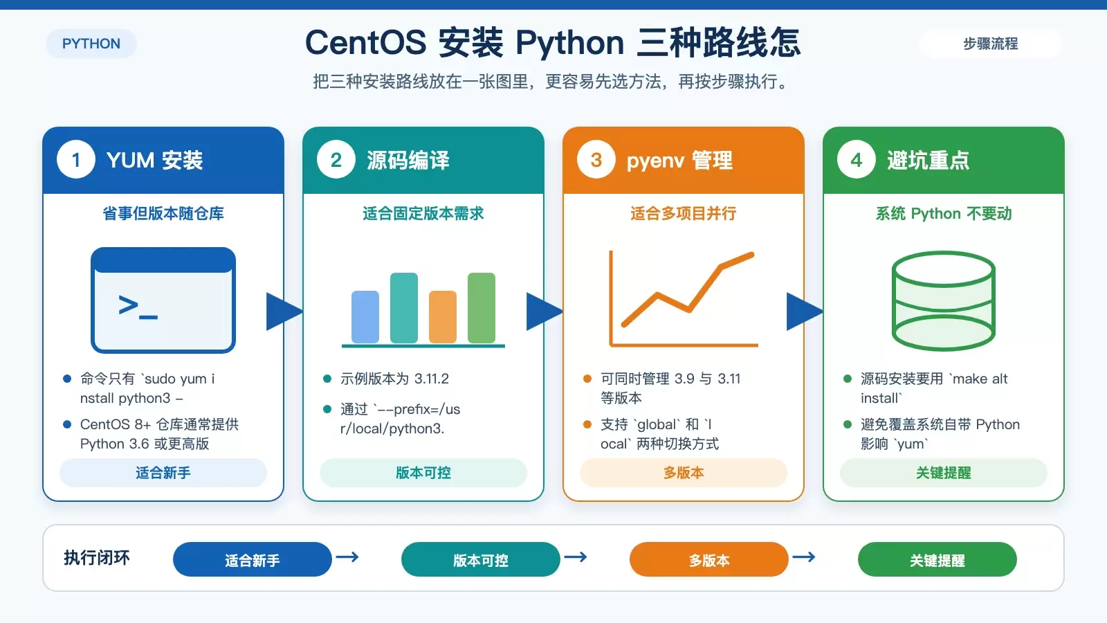 对比 YUM、源码编译和 pyenv 三种 CentOS 安装 Python 方案的适用场景与特点