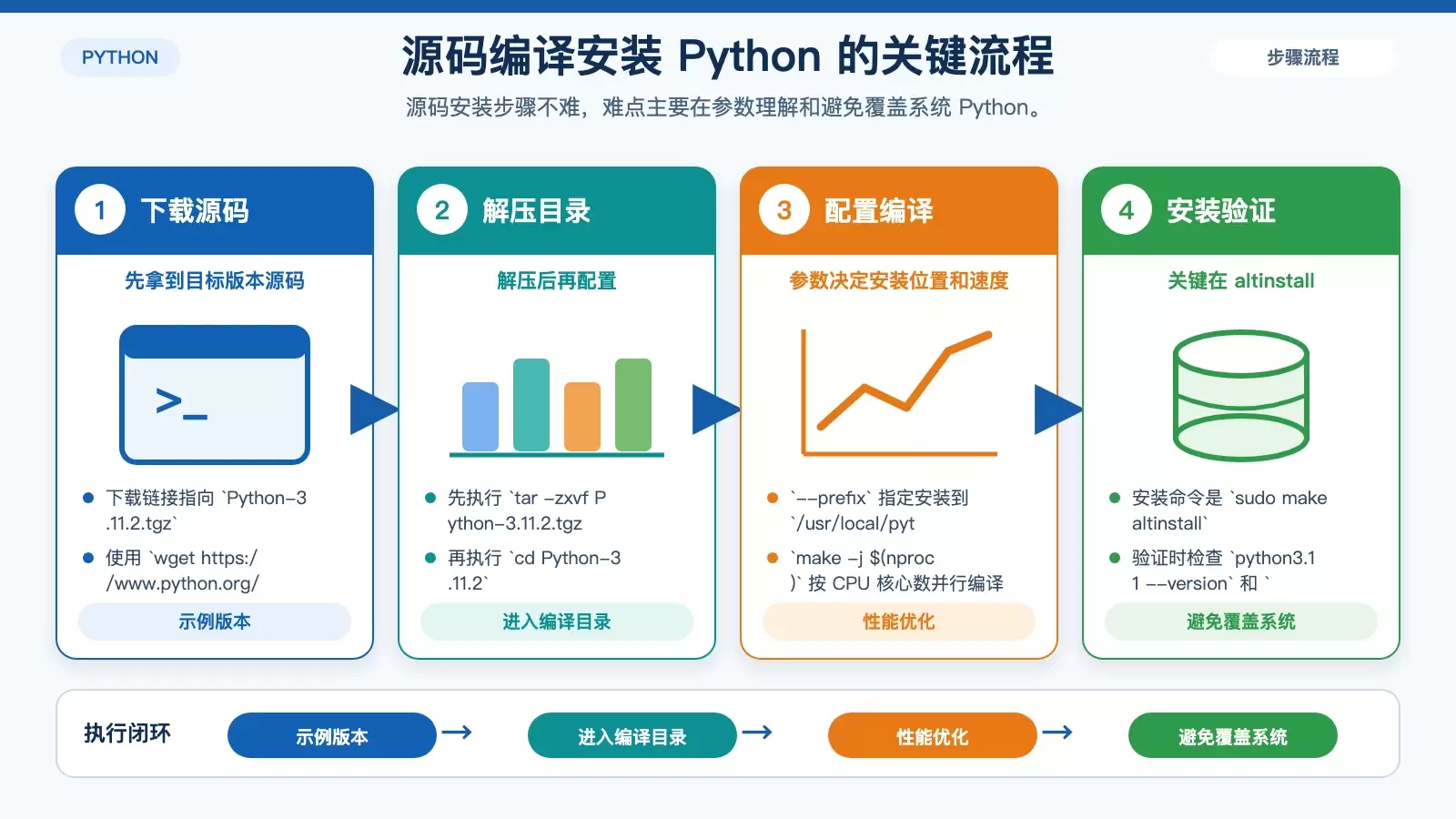 展示 CentOS 源码编译安装 Python 的完整步骤与关键参数说明