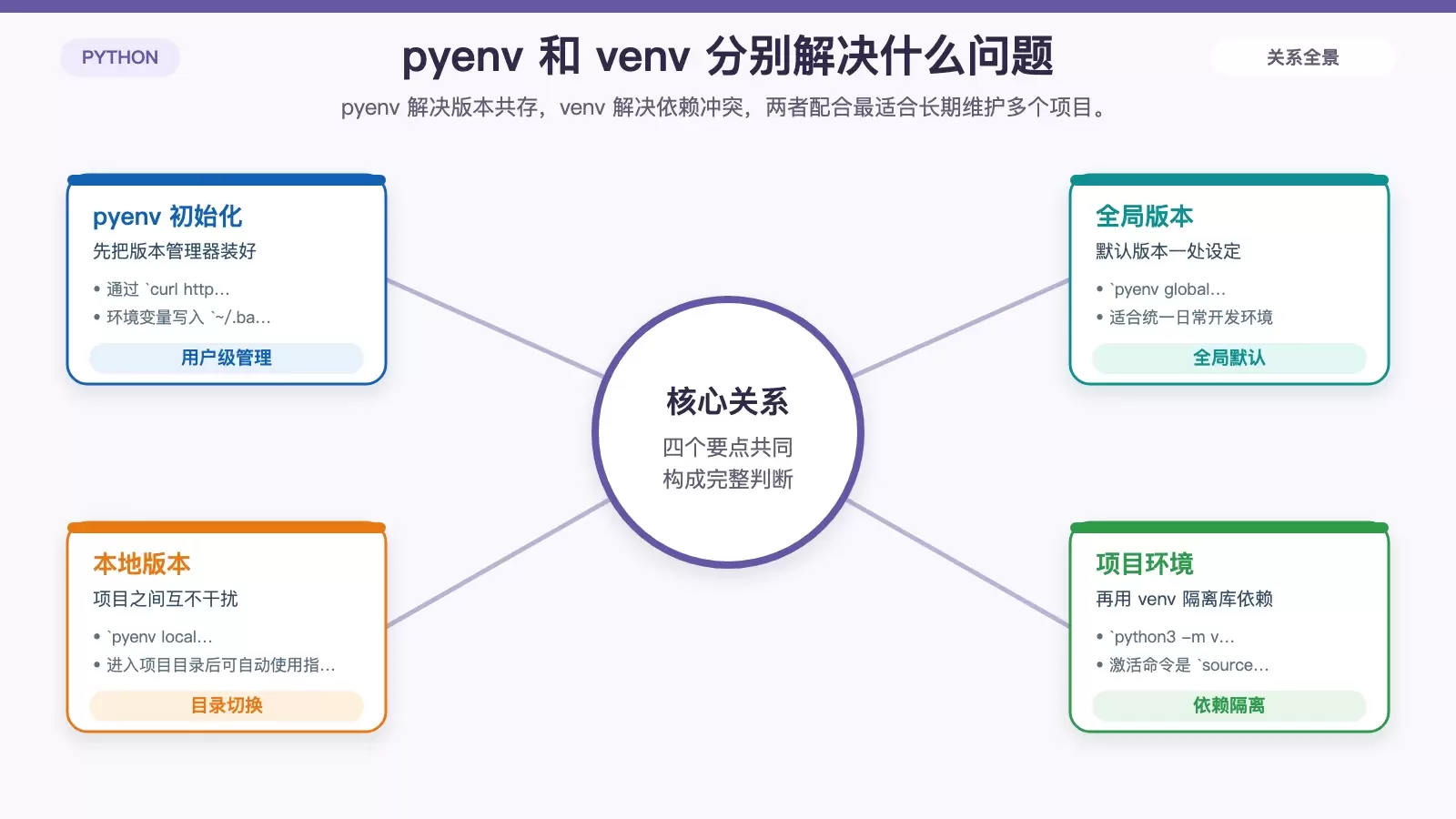 展示 pyenv 与 venv 在 CentOS 上的分工：一个负责版本切换，一个负责项目依赖隔离