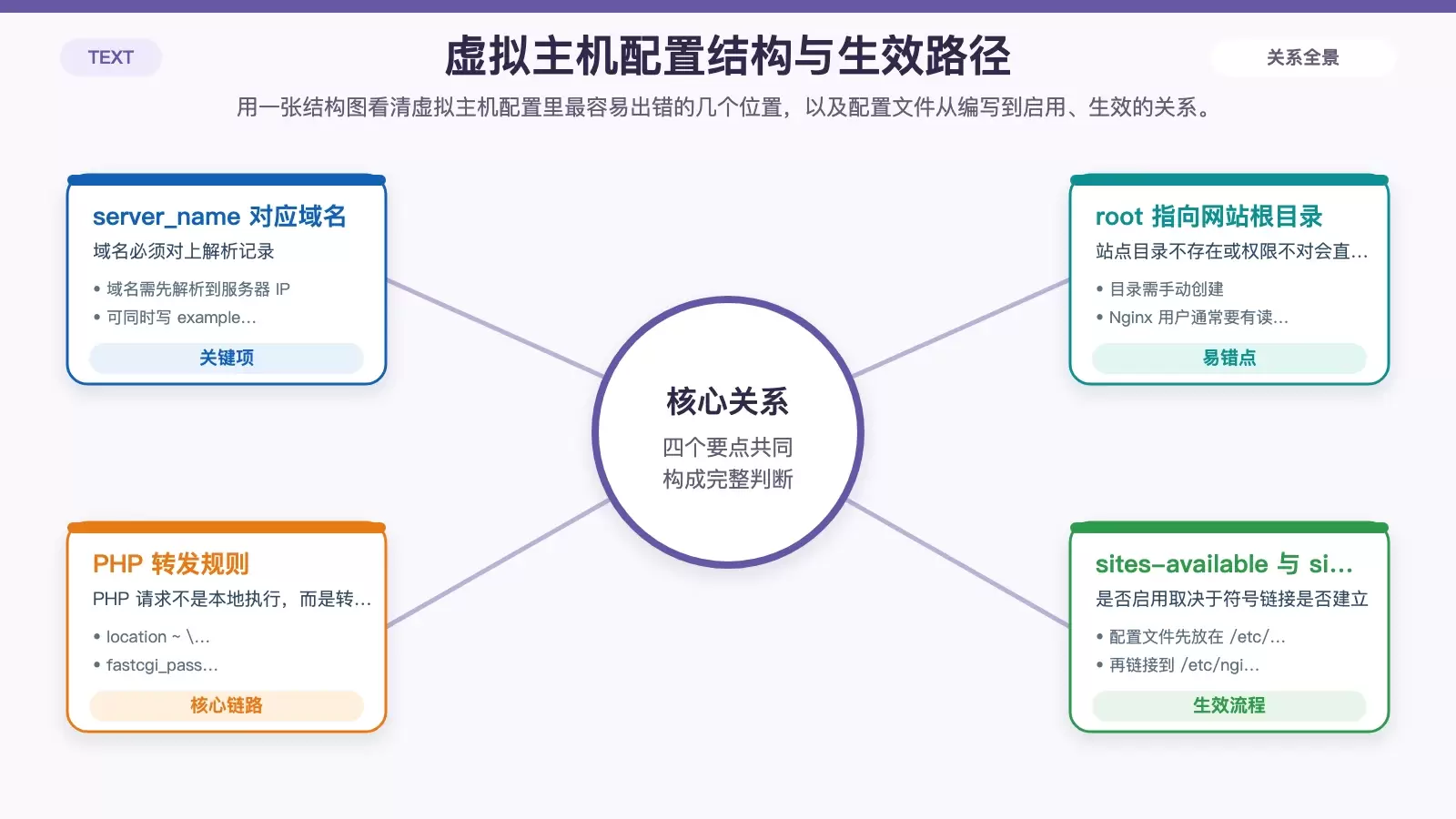 LNMP 中 Nginx 如何设置：从虚拟主机到 PHP-FPM 联动的完整梳理