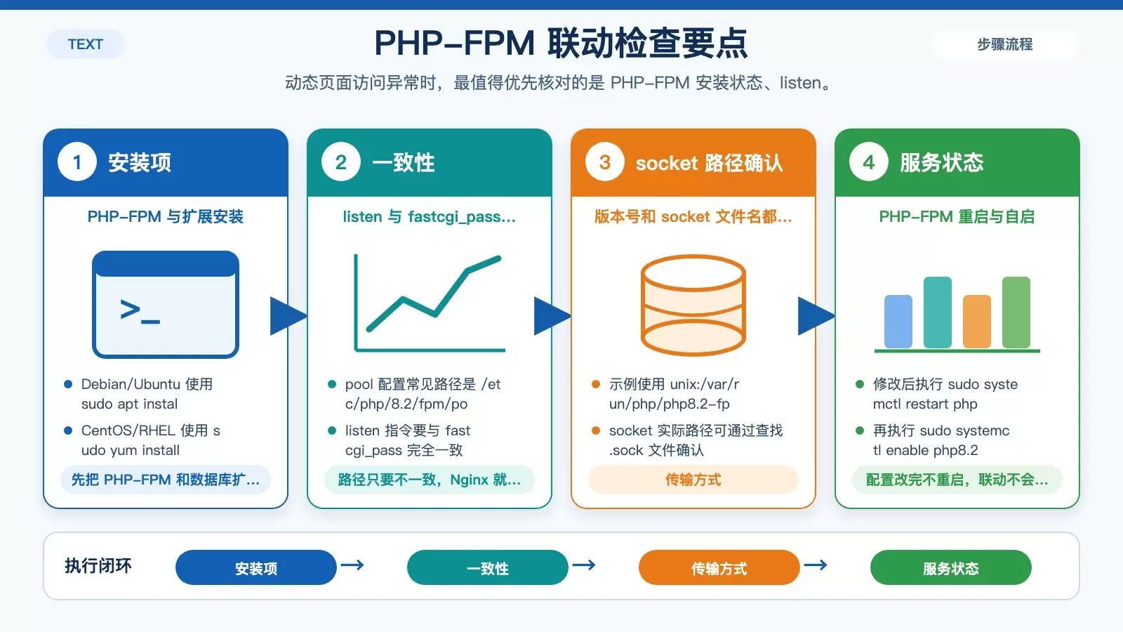Nginx 与 PHP-FPM 联动检查图，展示请求转发、socket 一致性与服务重启顺序