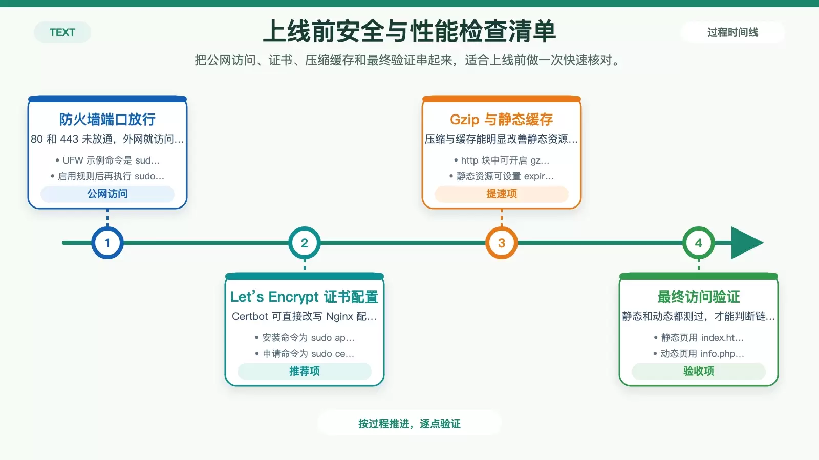 LNMP 上线前检查清单图，展示防火墙、HTTPS、压缩缓存与结果验证