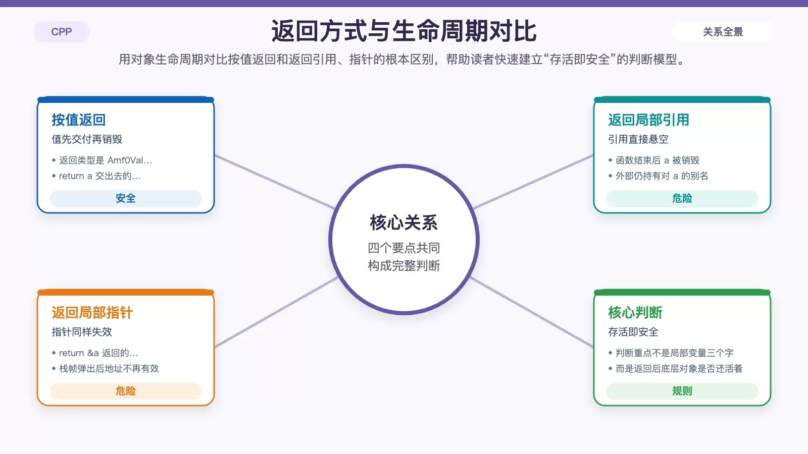 C++ 返回值为什么不会失效：把值、引用、指针的生命周期一次讲清