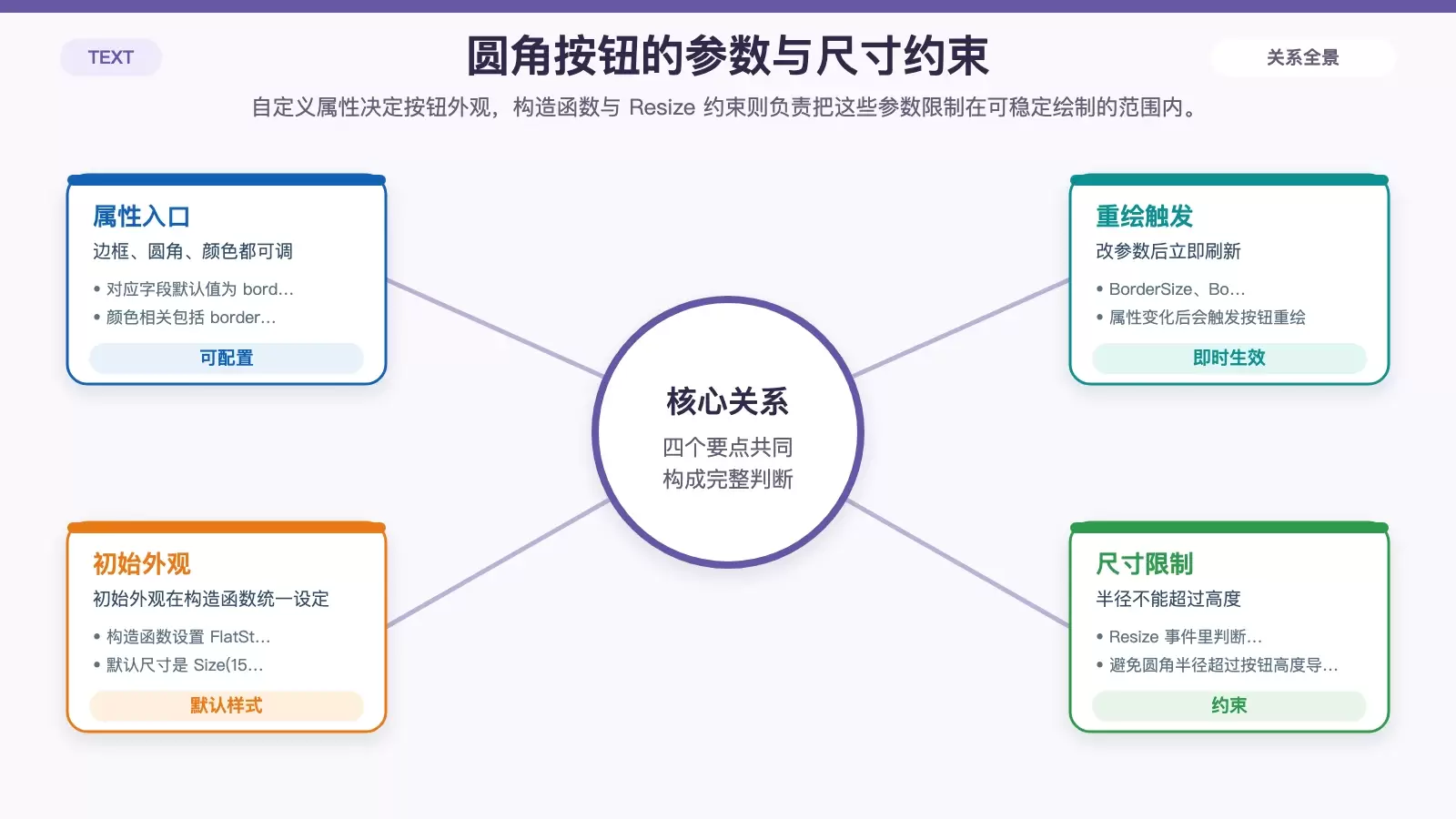 展示 RoundButton 的可配置属性、默认样式和尺寸约束关系的白底信息图