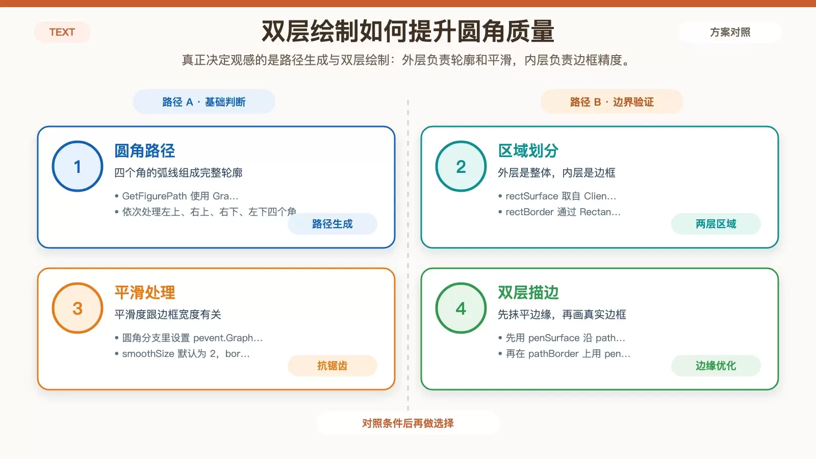 展示 GraphicsPath 圆角路径与 OnPaint 双层绘制流程的白底信息图