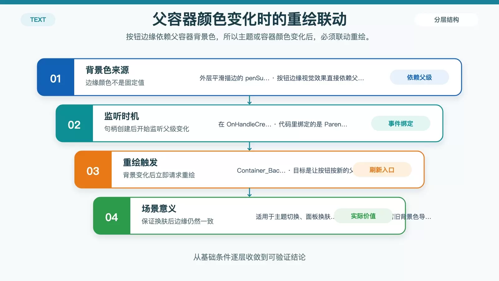 展示父容器背景色变化与按钮重绘联动关系的白底信息图