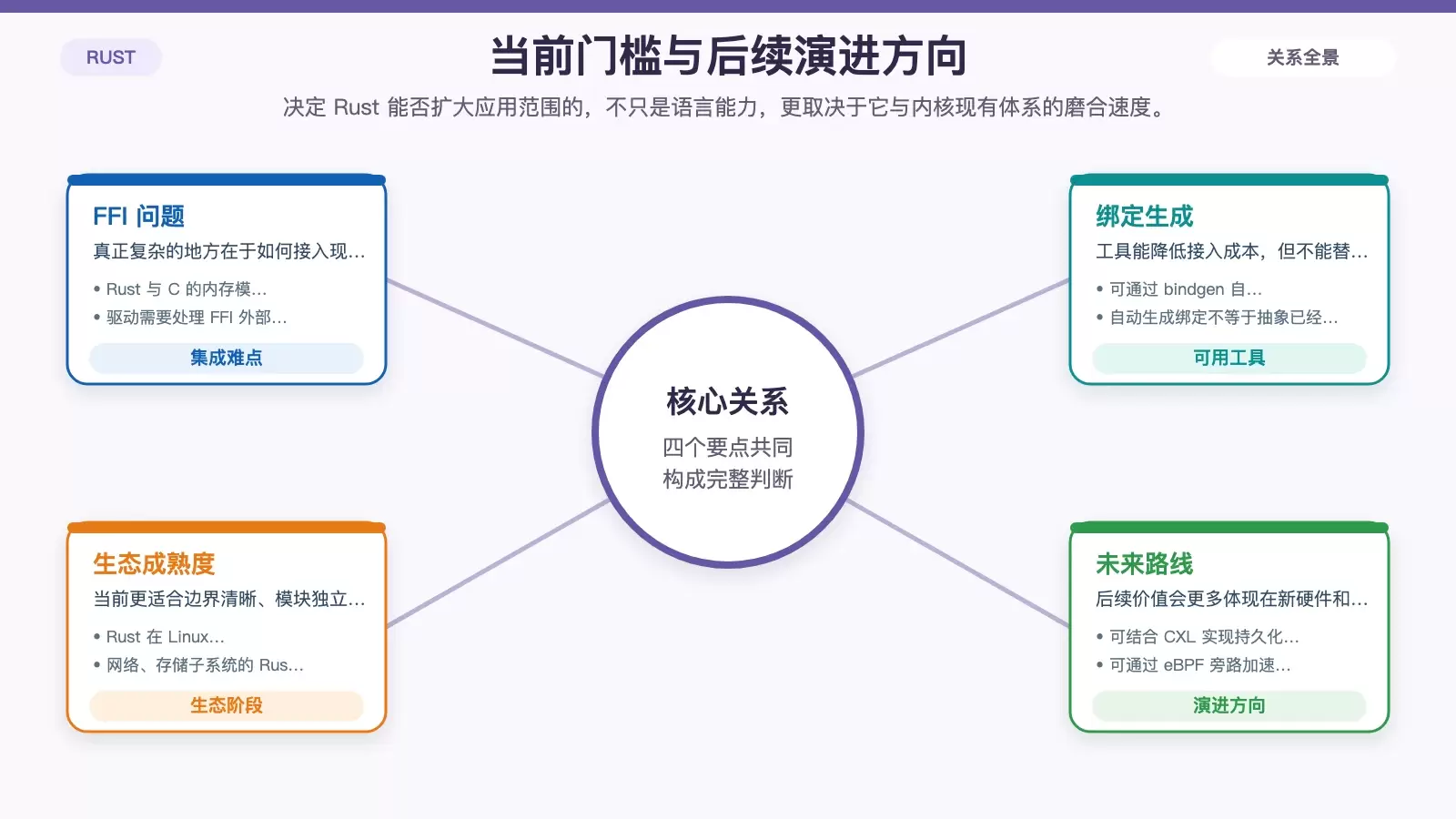 展示 Rust 在 Linux 驱动开发中的当前难点与未来演进方向，覆盖 FFI、生态、CXL/eBPF 和异步/await。