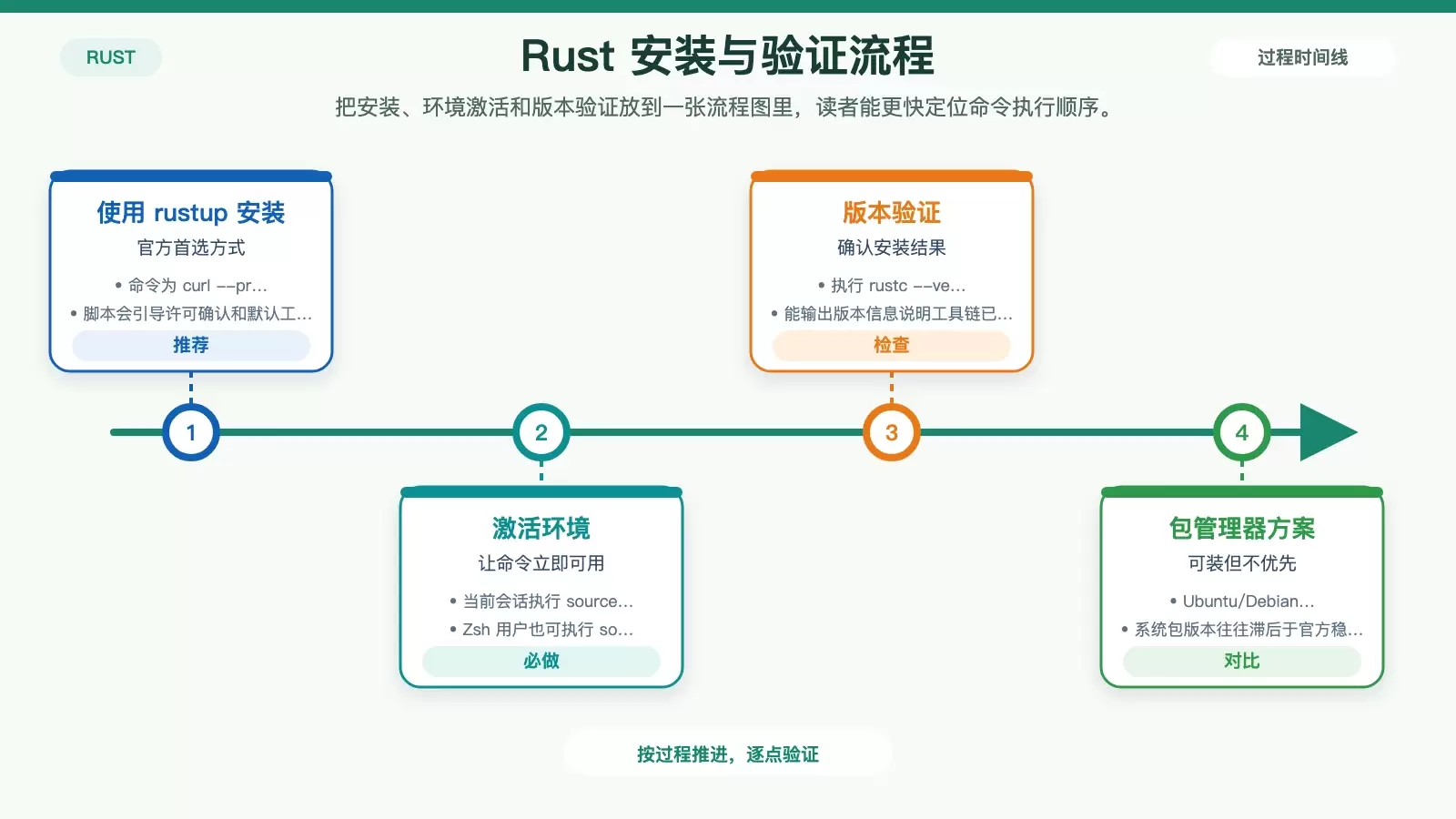 展示 rustup 安装、环境变量加载和版本校验关系的白底流程信息图