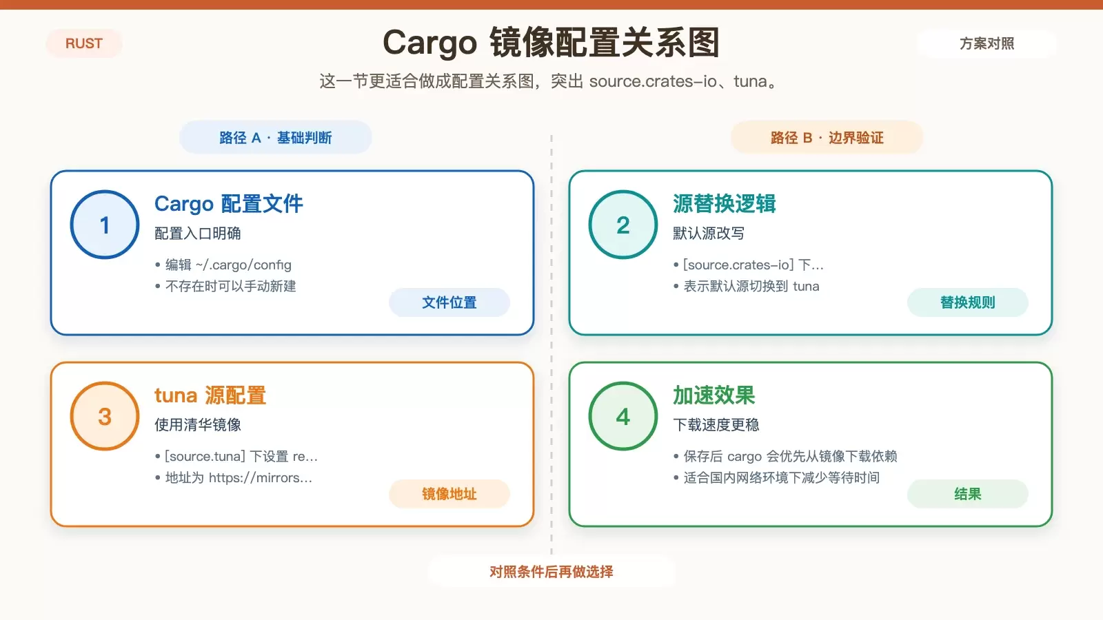 展示 Cargo 国内镜像配置内容与生效结果的白底信息图
