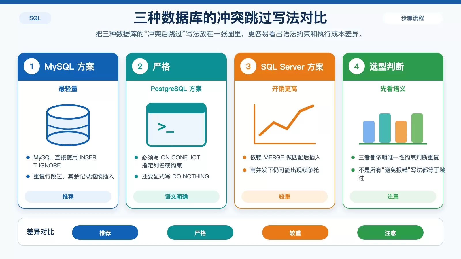SQL 批量 INSERT 数据时，如何避免主键冲突