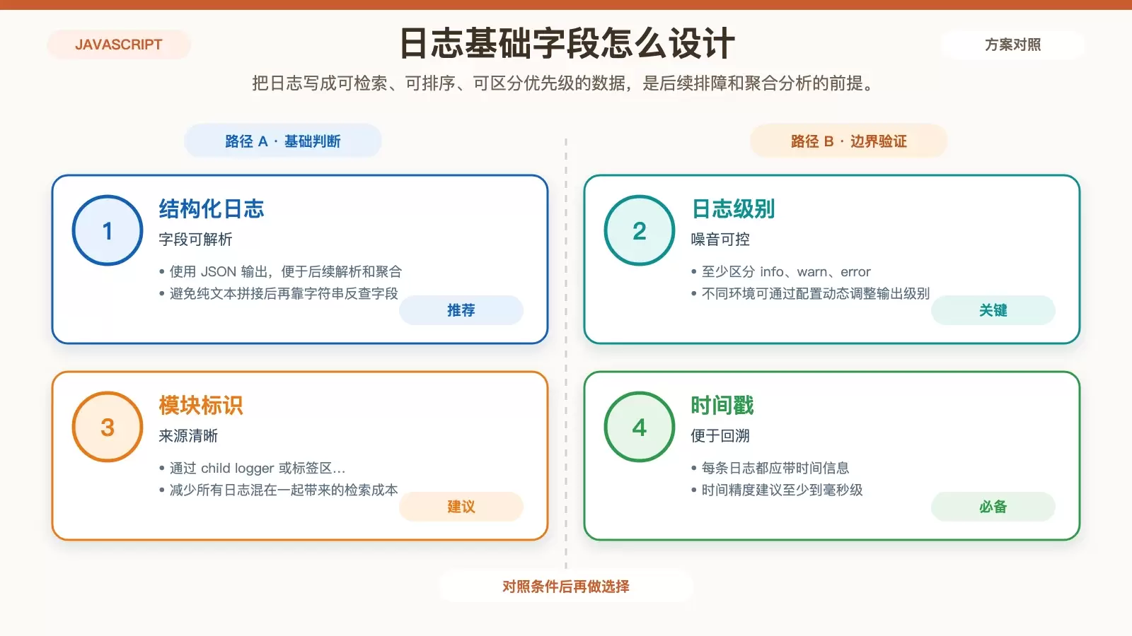 展示 JavaScript 日志从结构化输出到分级和时间戳的关键信息图