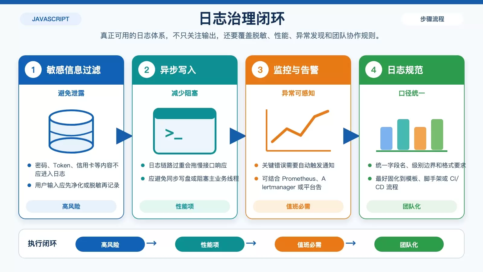 展示日志安全、异步写入、告警和团队规范的运维治理信息图