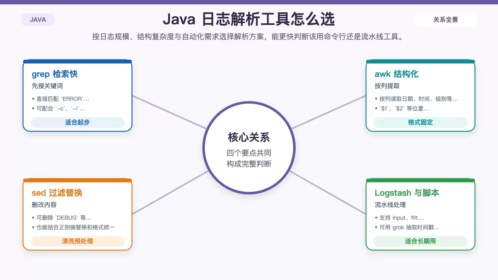 对比 grep、awk、sed、Logstash 和自定义脚本在 Java 日志解析中的适用场景