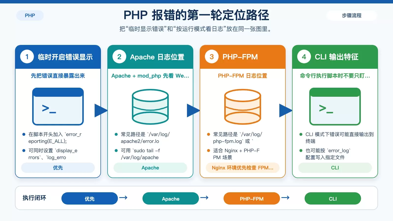 Debian 上怎么快速定位 PHP 错误：从日志到 Xdebug 的排查顺序