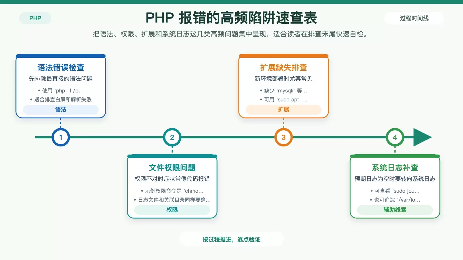 Debian 下 PHP 排错常见陷阱清单图