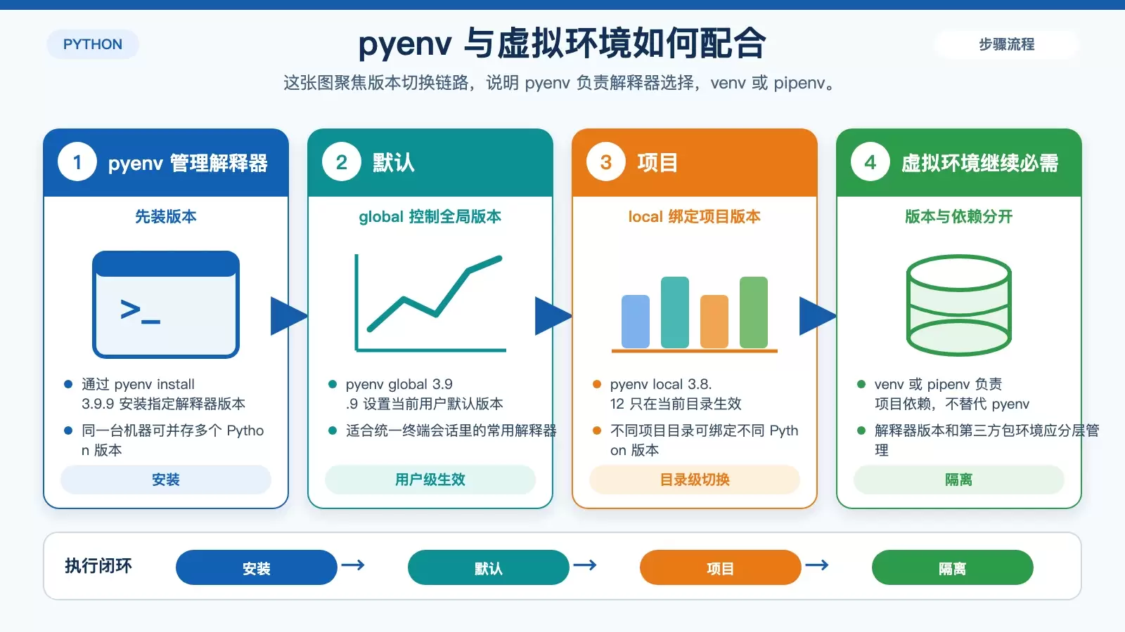 展示 pyenv 全局版本、局部版本与项目虚拟环境之间的关系