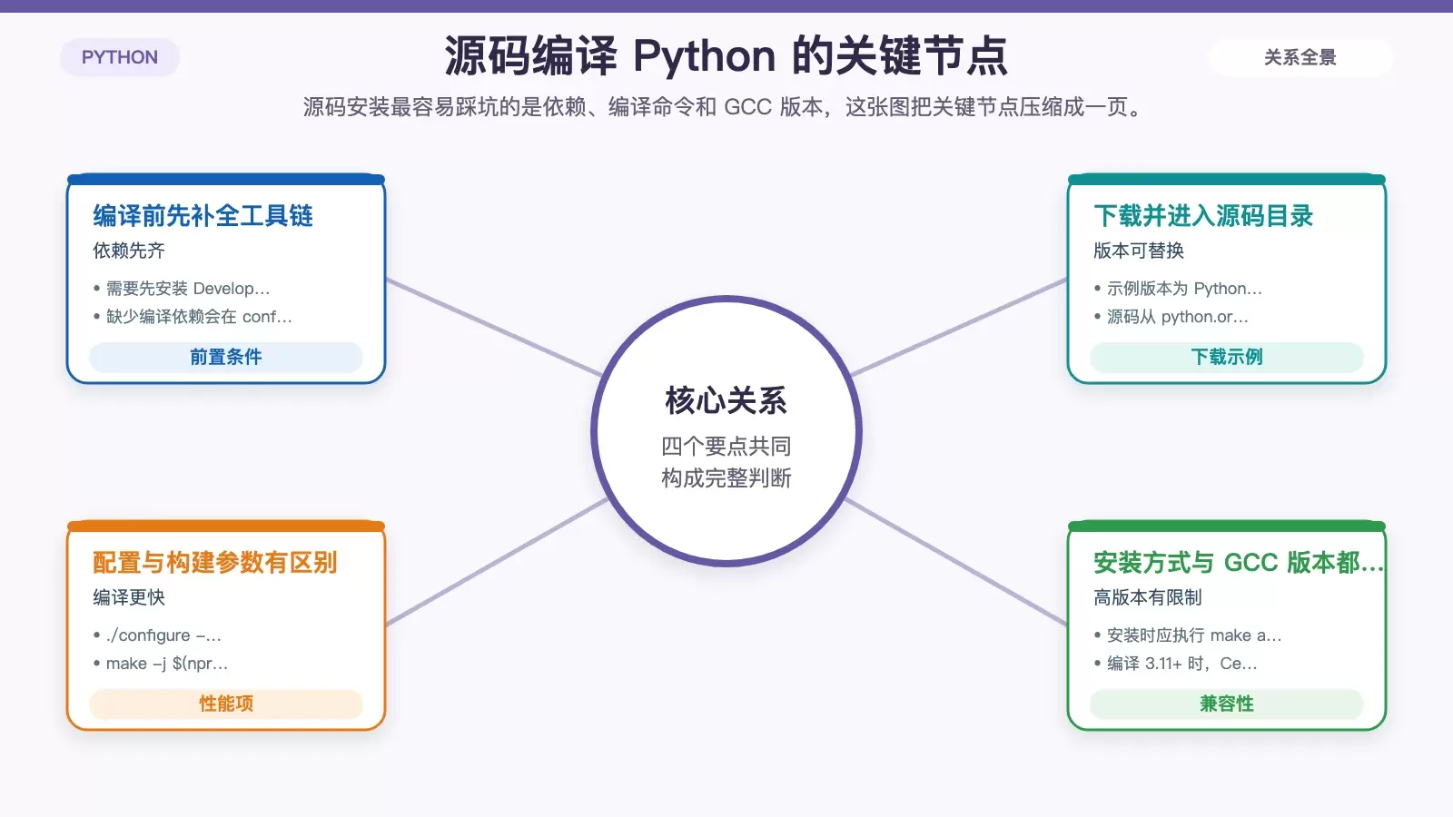 概括源码编译 Python 的关键步骤、性能选项和 GCC 兼容要求