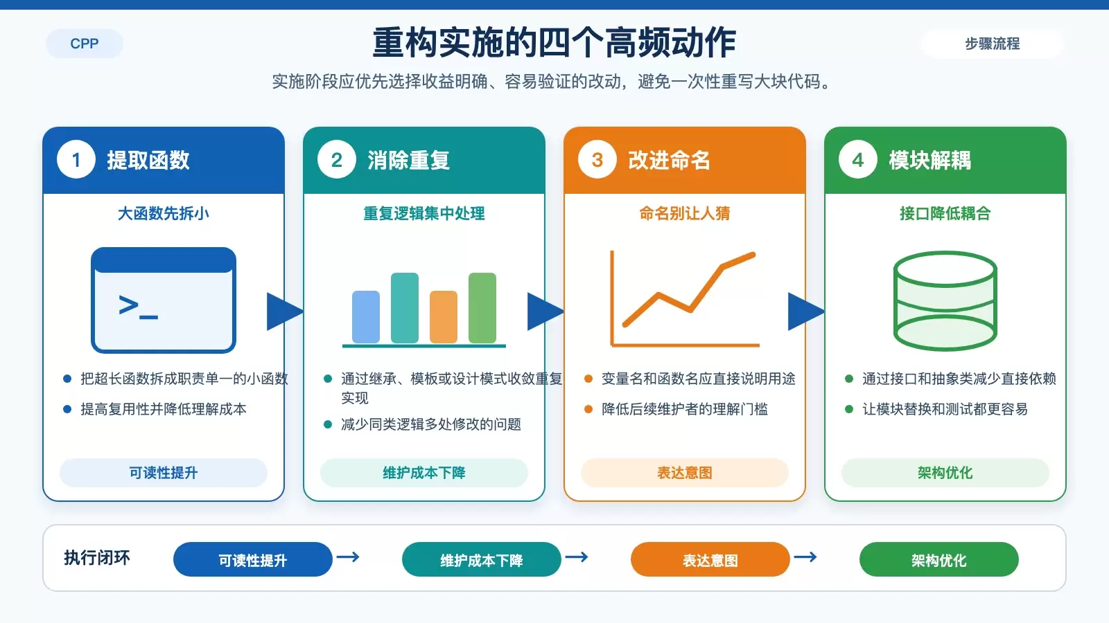 展示 C++ 重构实施阶段的主要动作，包括提取函数、消除重复、命名优化和模块解耦。