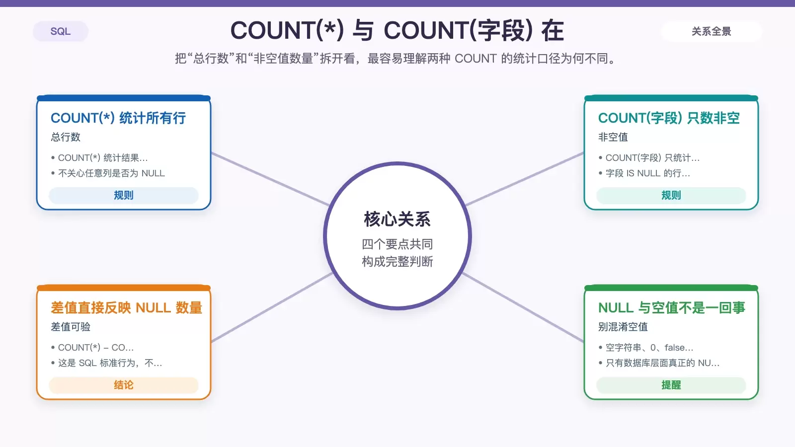 用结果集行数与非空字段数对比展示 COUNT(*) 和 COUNT(字段) 的核心差异