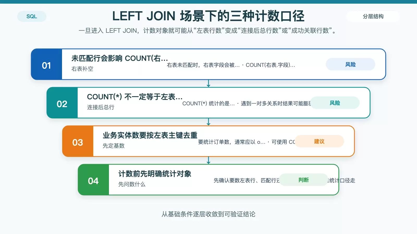 展示 LEFT JOIN 后 COUNT(*)、COUNT(右表字段) 与 COUNT(DISTINCT 左表主键) 分别代表什么