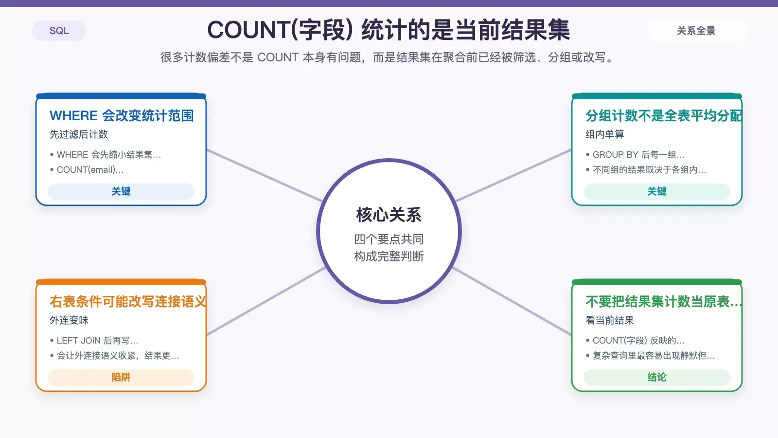 展示 WHERE、GROUP BY、LEFT JOIN+WHERE 如何先改变结果集,再影响 COUNT(字段)