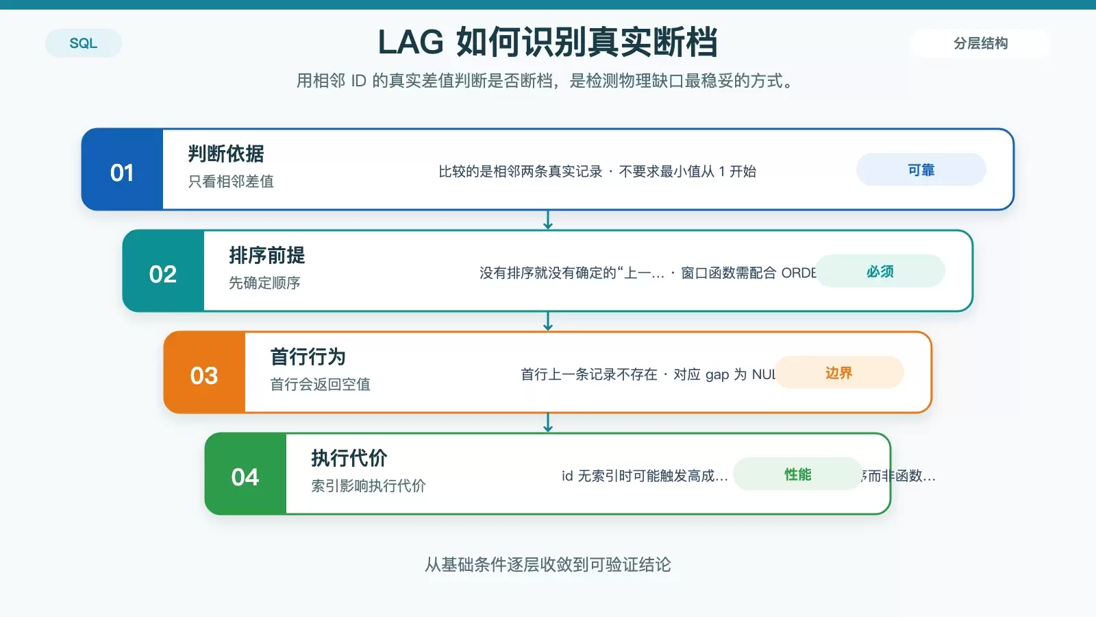 LAG 检测相邻 ID 断档的关系示意图