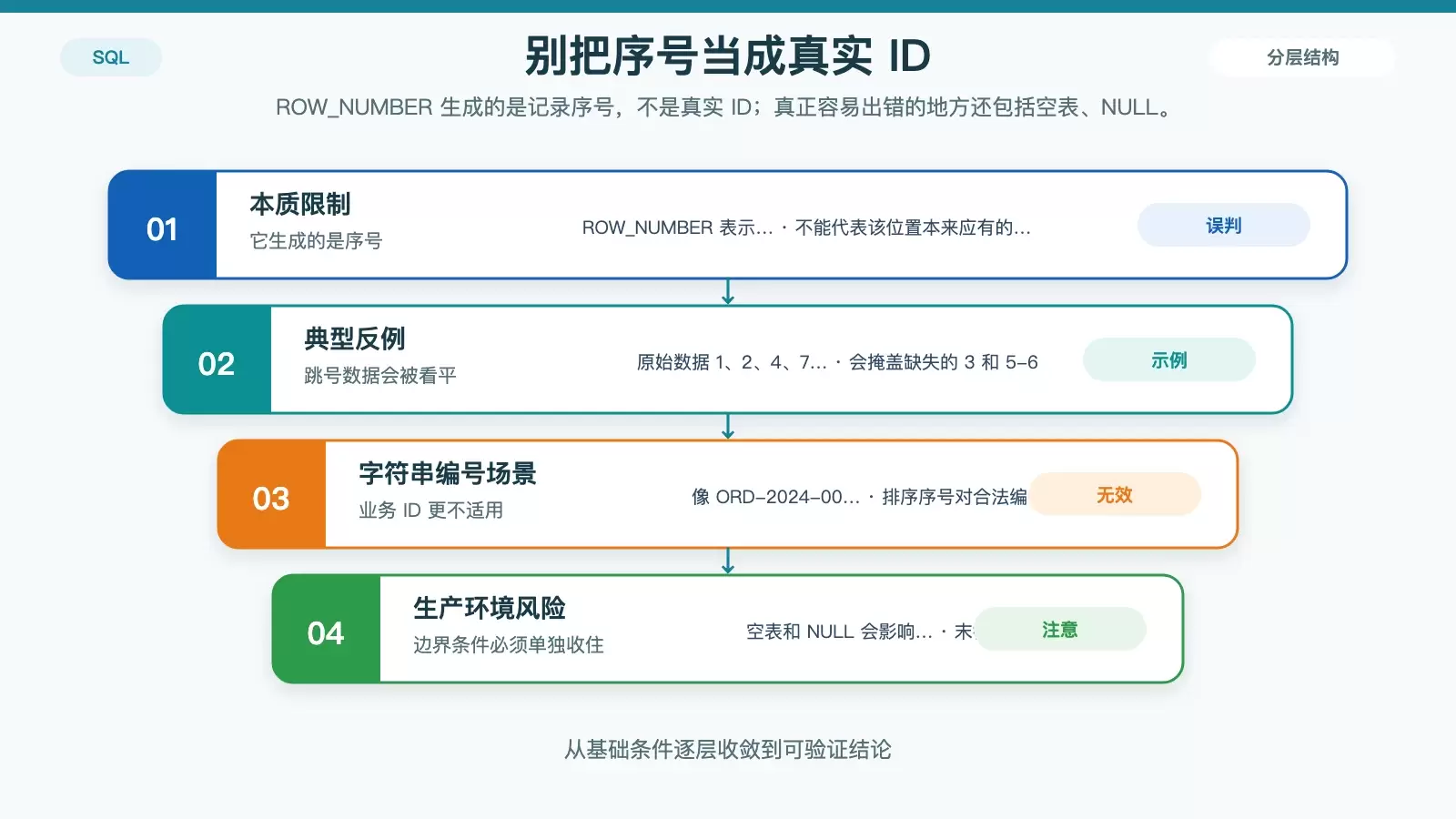 ROW_NUMBER 误判与 NULL 边界处理的对比图