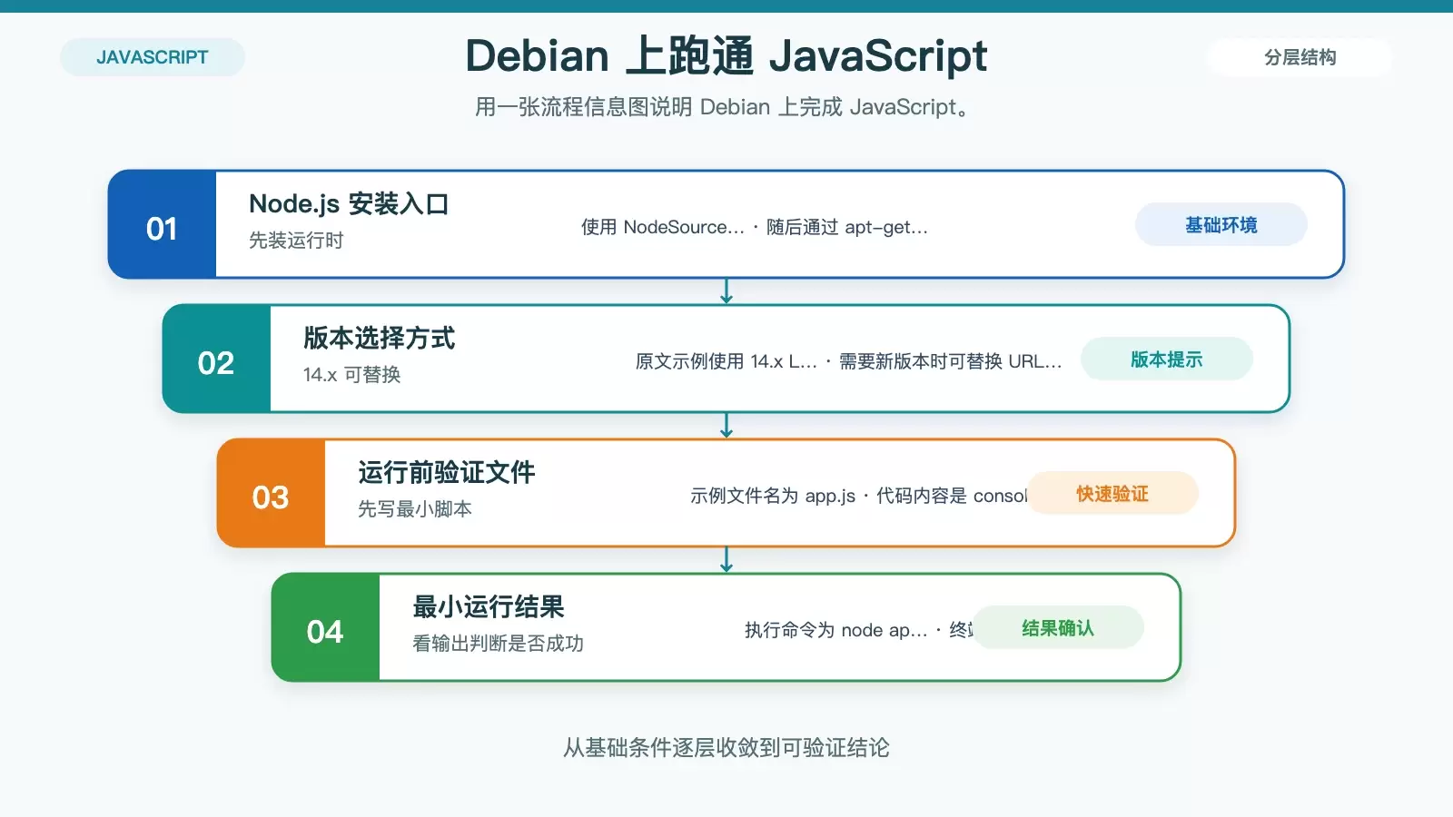 展示 Debian 上 JavaScript 测试从安装到运行验证的最小流程图